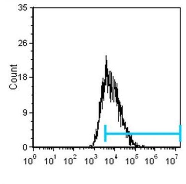 CD357 (AITR/GITR) Antibody in Flow Cytometry (Flow)