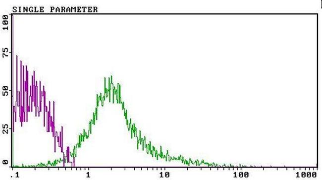 CD81 Antibody in Flow Cytometry (Flow)