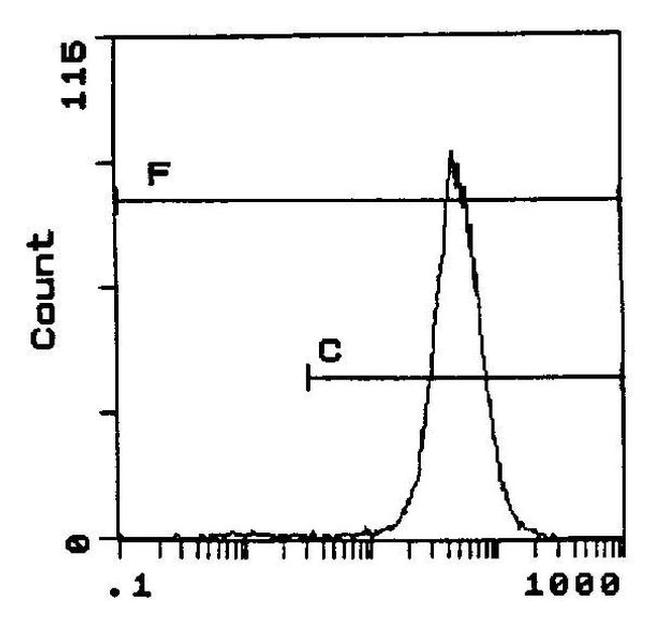 CD86 Antibody in Flow Cytometry (Flow)