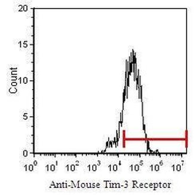 TIM3 Antibody in Flow Cytometry (Flow)