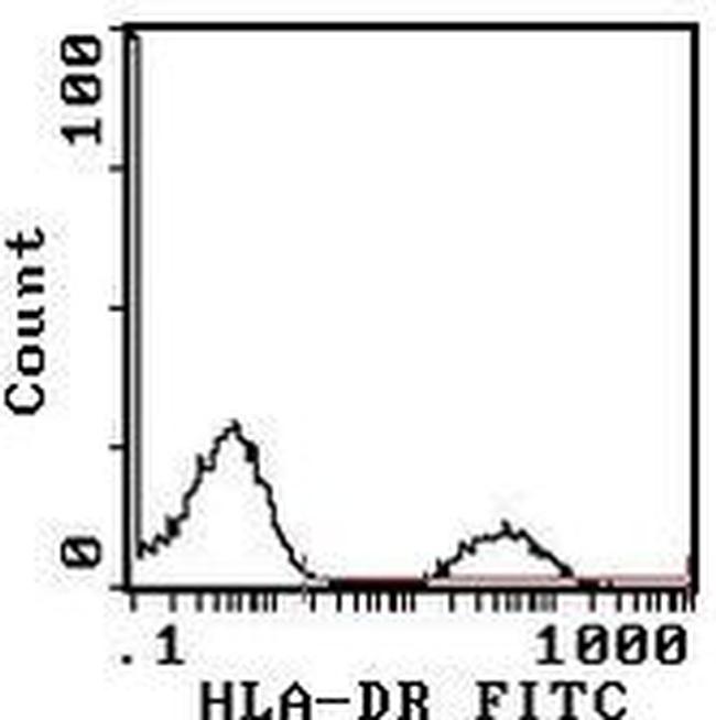 HLA-DR Antibody in Flow Cytometry (Flow)