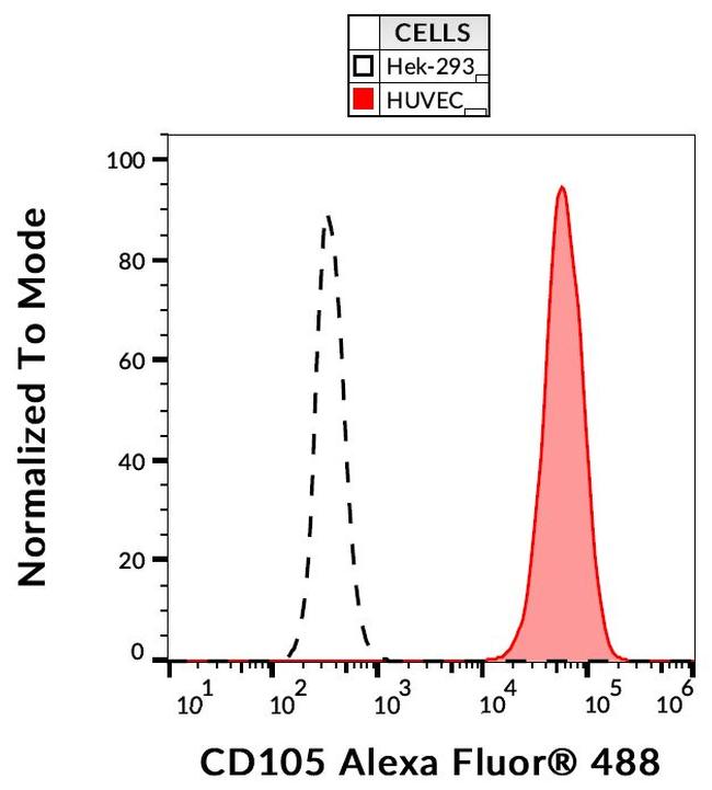 CD105 Antibody in Flow Cytometry (Flow)