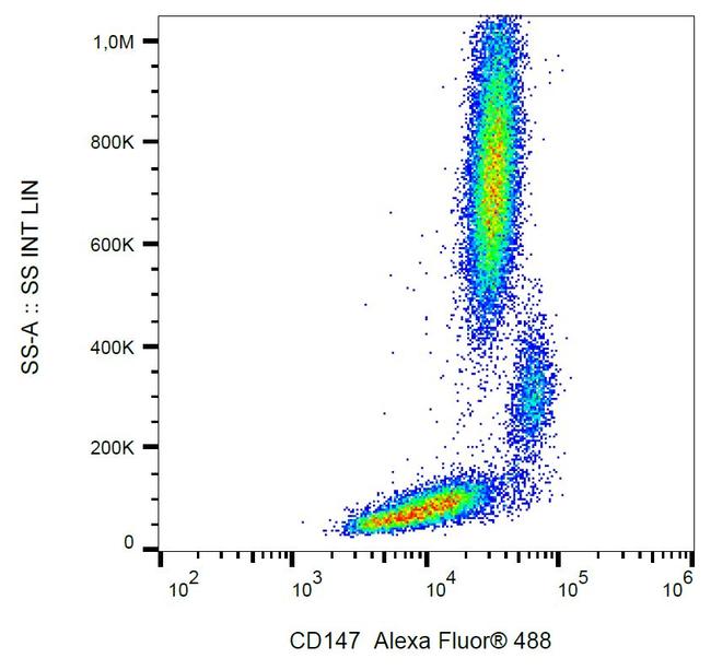 CD147 (soluble) Antibody in Flow Cytometry (Flow)