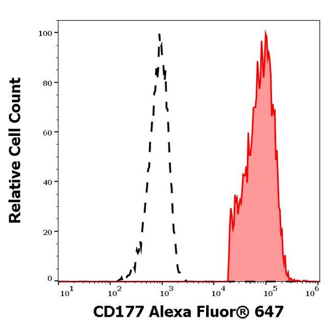 CD177 Antibody in Flow Cytometry (Flow)