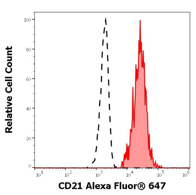 CD21 Antibody in Flow Cytometry (Flow)