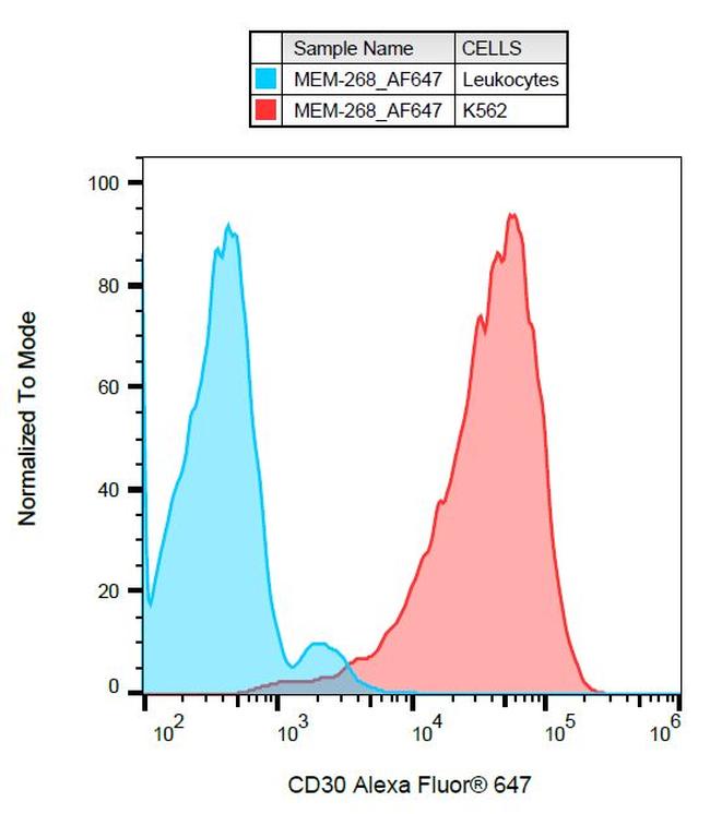 CD30 Antibody in Flow Cytometry (Flow)