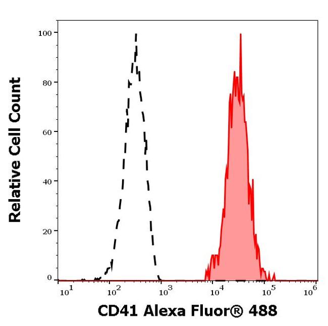 CD41 Antibody in Flow Cytometry (Flow)