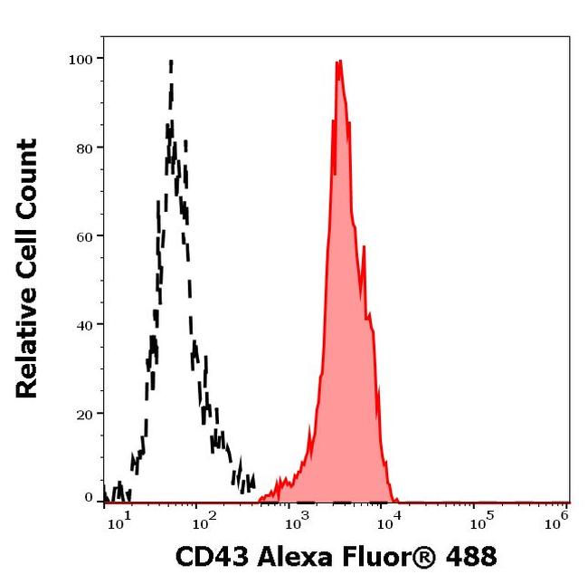 CD43 Antibody in Flow Cytometry (Flow)