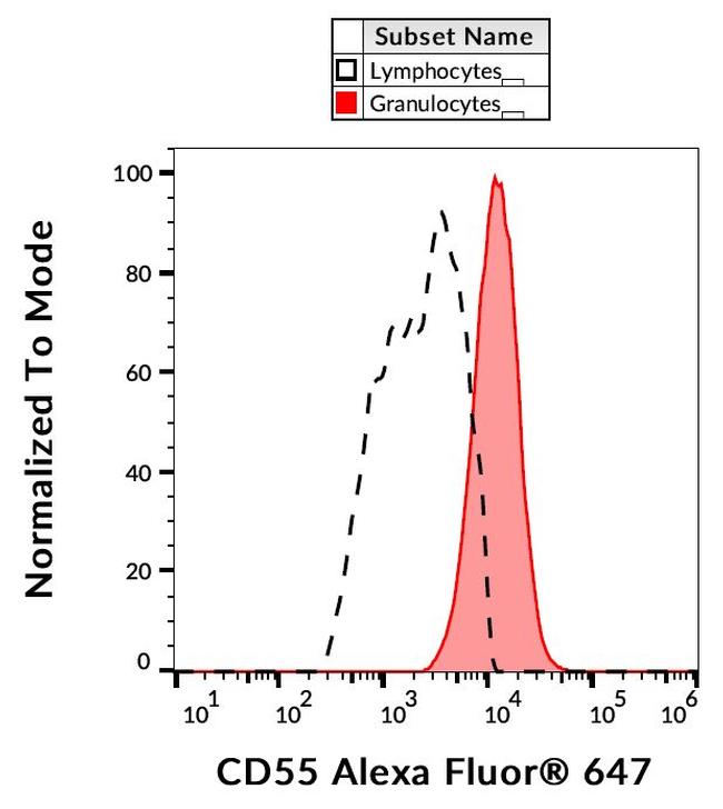 CD55 Antibody in Flow Cytometry (Flow)