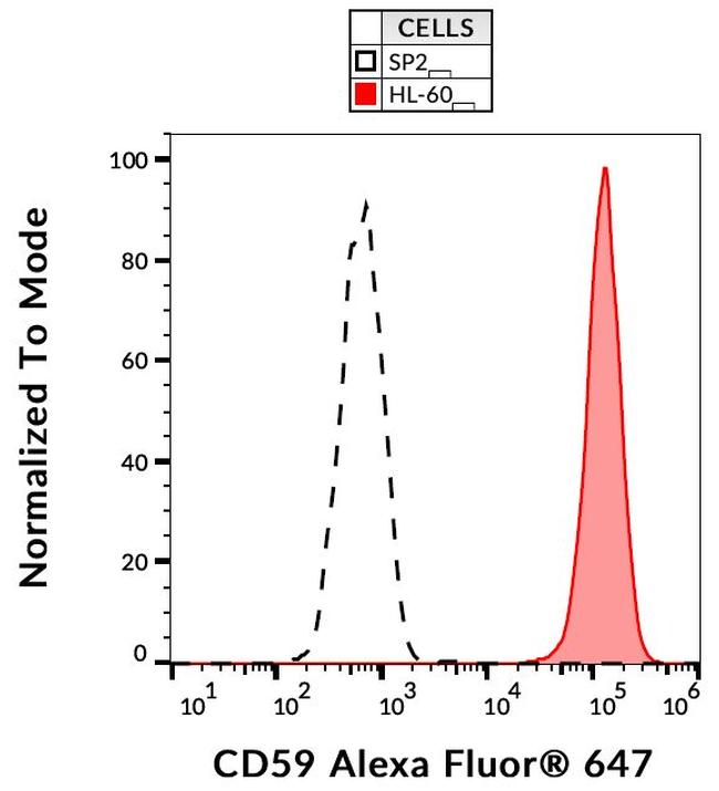 CD59 Antibody in Flow Cytometry (Flow)