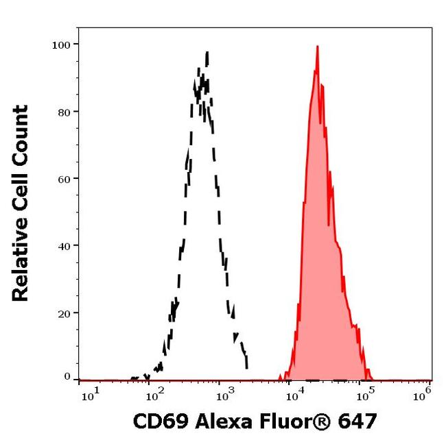 CD69 Antibody in Flow Cytometry (Flow)