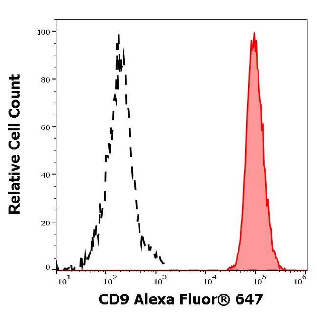 CD9 Antibody in Flow Cytometry (Flow)