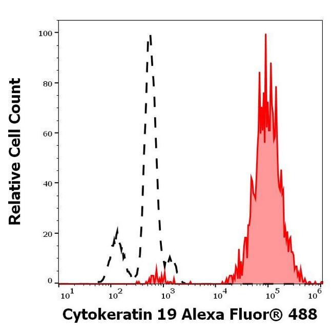 Cytokeratin 19 Antibody in Flow Cytometry (Flow)