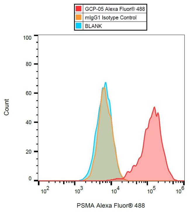 PSMA Antibody in Flow Cytometry (Flow)