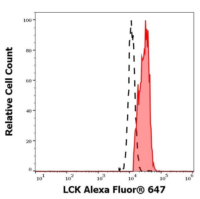 LCK Antibody in Flow Cytometry (Flow)