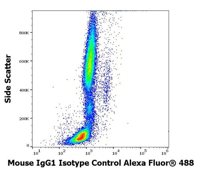 Mouse IgG1 Isotype Control in Flow Cytometry (Flow)