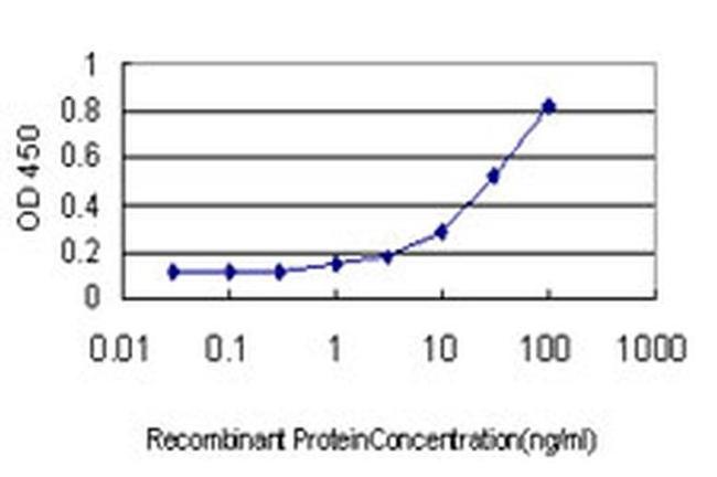 PKA beta Antibody in ELISA (ELISA)