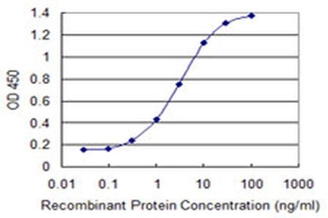 SOX12 Antibody in ELISA (ELISA)