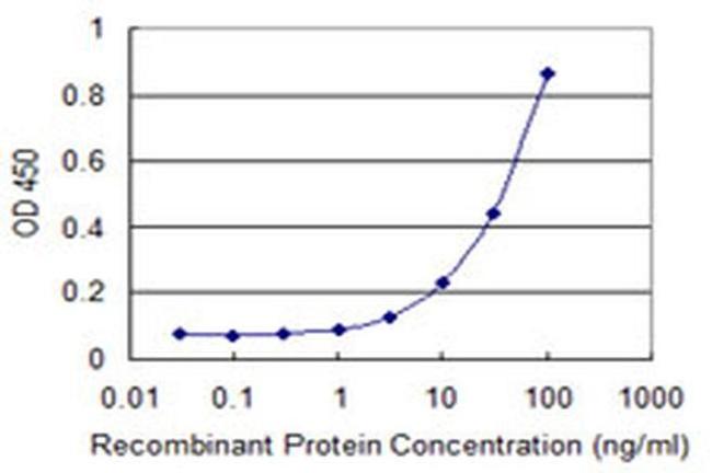 ZKSCAN1 Antibody in ELISA (ELISA)