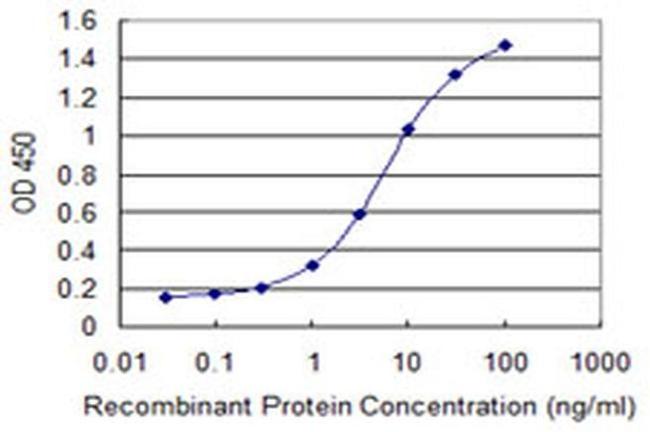 ZNF224 Antibody in ELISA (ELISA)