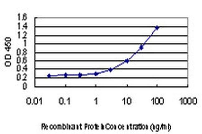 CHMP2B Antibody in ELISA (ELISA)