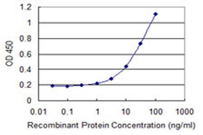 UCRC Antibody in ELISA (ELISA)