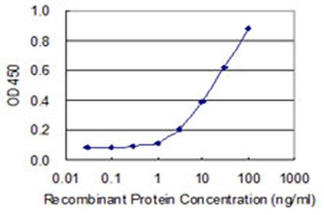 WDR41 Antibody in ELISA (ELISA)