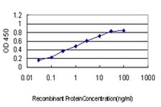 RNF20 Antibody in ELISA (ELISA)