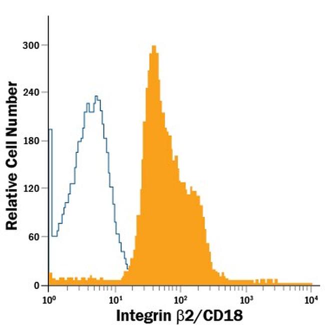 CD18 Antibody in Flow Cytometry (Flow)