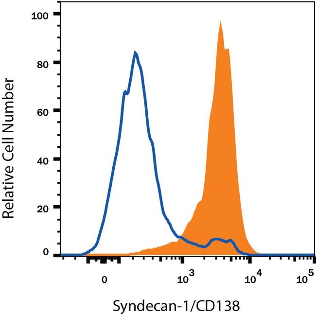 CD138 Antibody in Flow Cytometry (Flow)