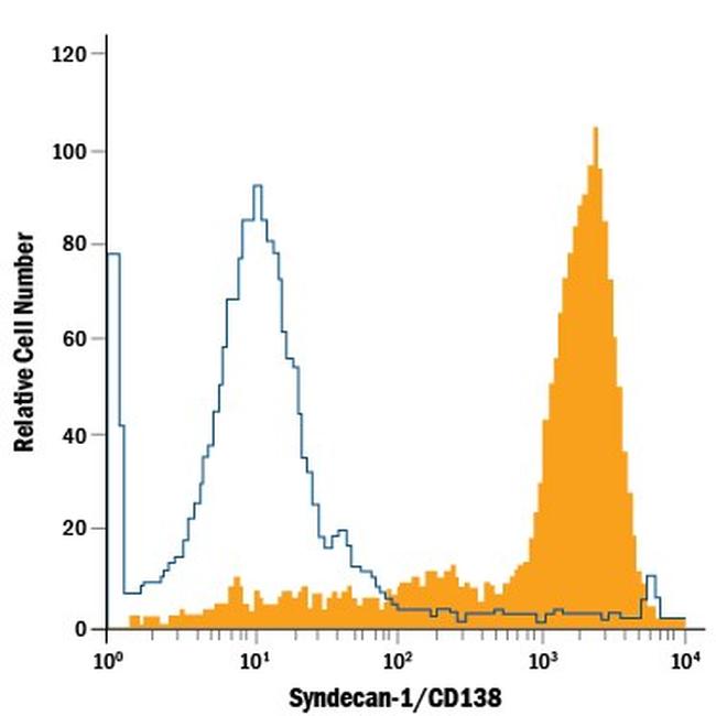 CD138 Antibody in Flow Cytometry (Flow)