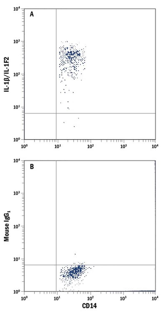 IL-1 beta Antibody in Flow Cytometry (Flow)