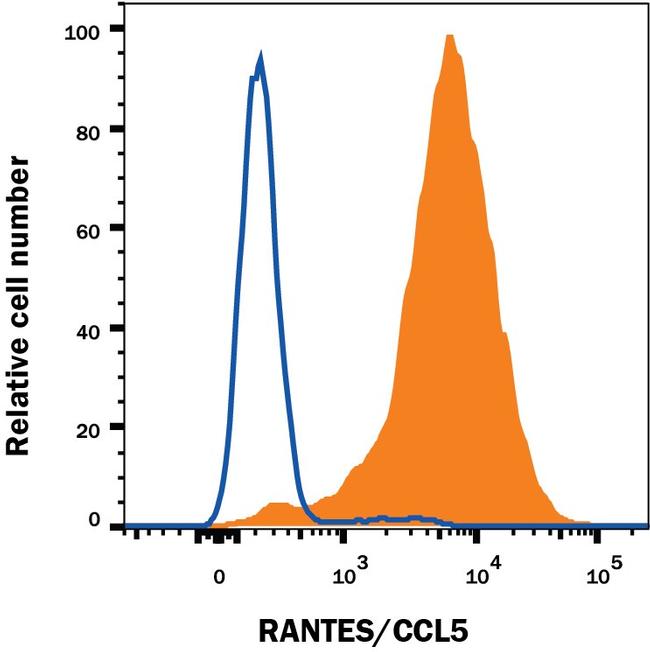 CCL5 (RANTES) Antibody in Flow Cytometry (Flow)