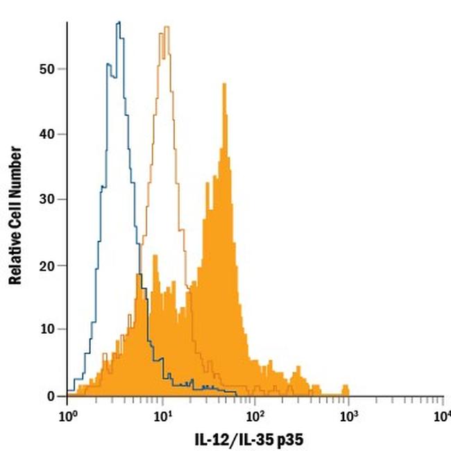 IL-12 p35 Antibody in Flow Cytometry (Flow)