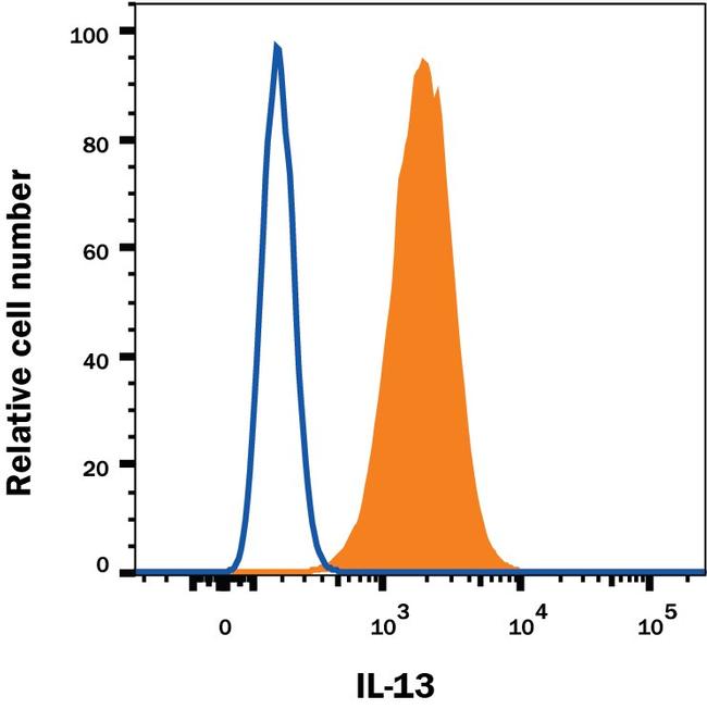 IL-13 Antibody in Flow Cytometry (Flow)