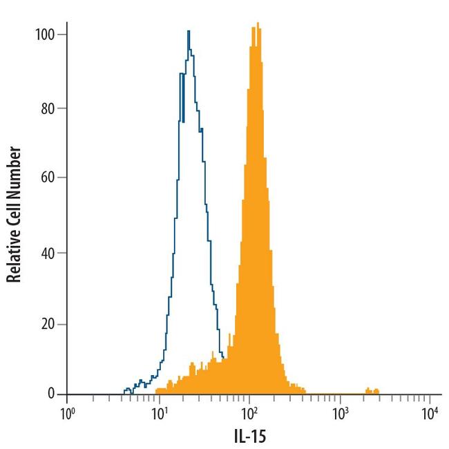 IL-15 Antibody in Flow Cytometry (Flow)