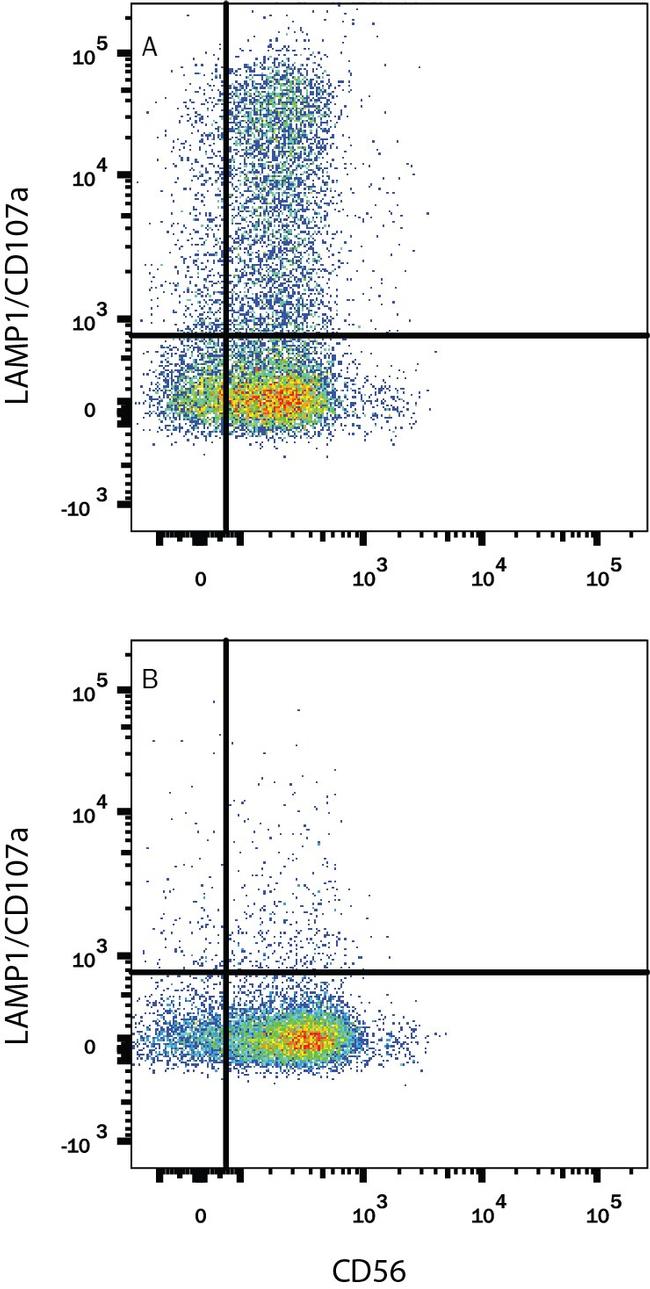 LAMP1 Antibody in Flow Cytometry (Flow)