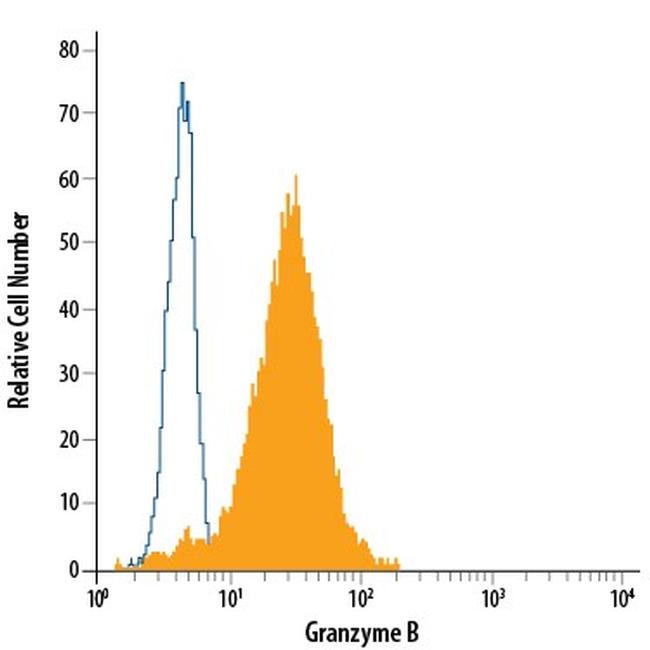 Granzyme B Antibody in Flow Cytometry (Flow)