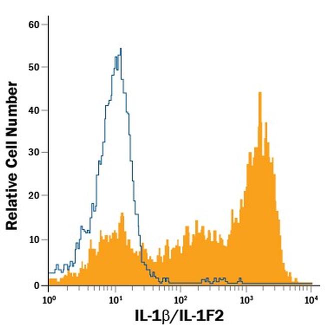 IL-1 beta Antibody in Flow Cytometry (Flow)