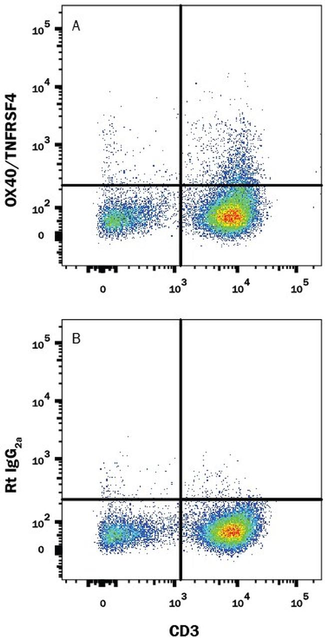 OX40 Antibody in Flow Cytometry (Flow)