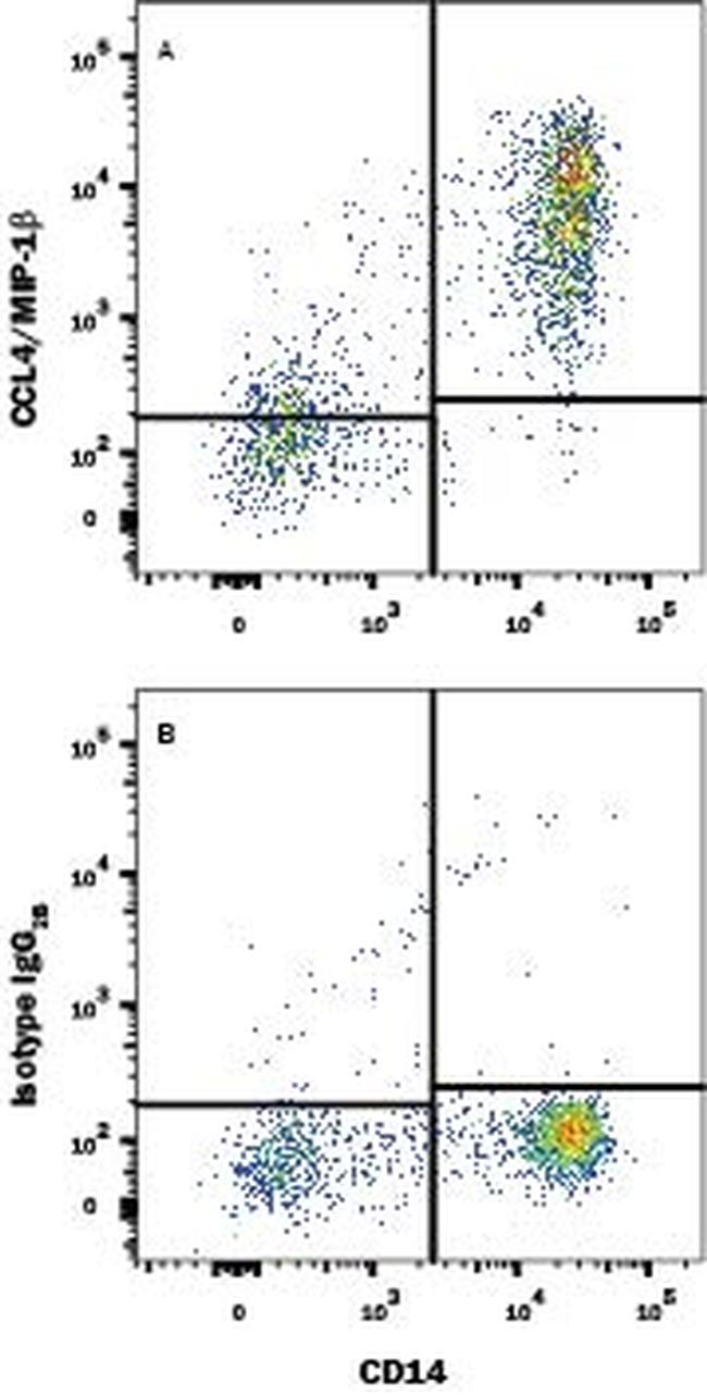 CCL4 Antibody in Flow Cytometry (Flow)