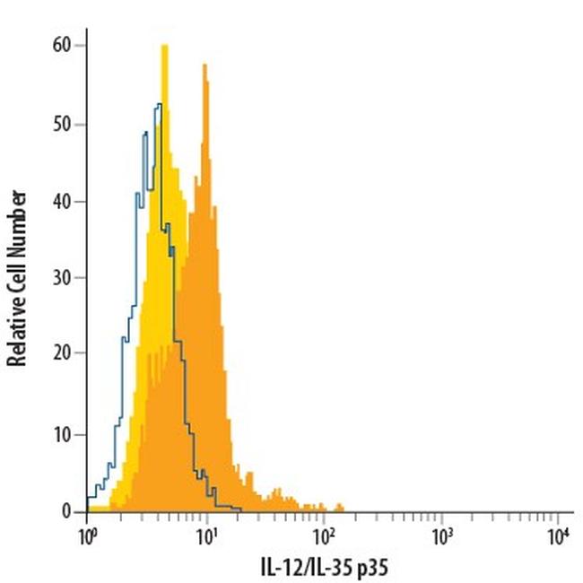 IL-12 p35 Antibody in Flow Cytometry (Flow)