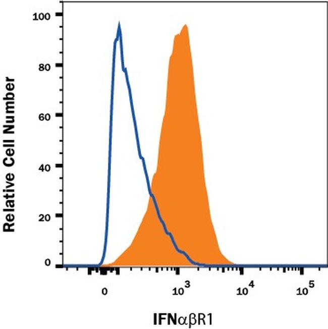 IFNAR1 Antibody in Flow Cytometry (Flow)