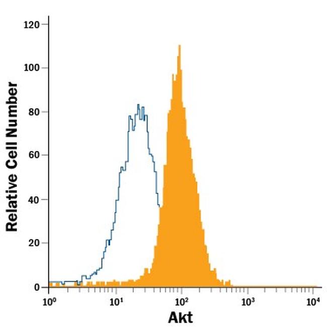 AKT1 Antibody in Flow Cytometry (Flow)