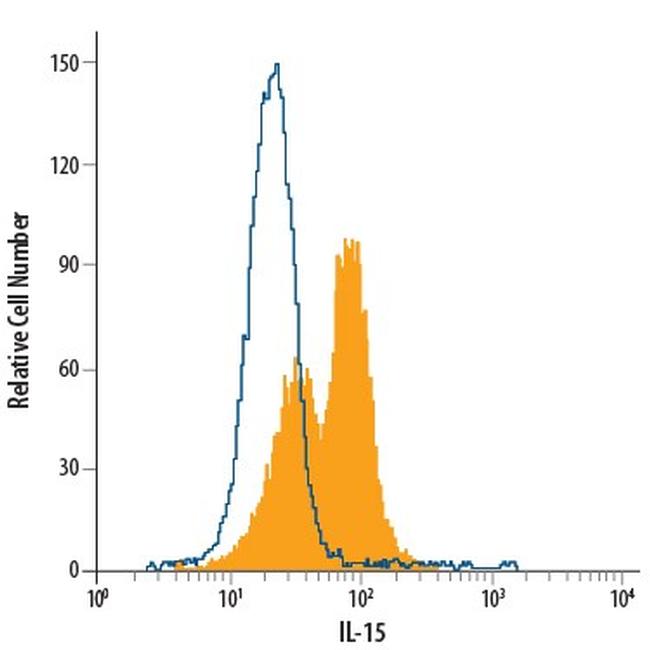 IL-15 Antibody in Flow Cytometry (Flow)