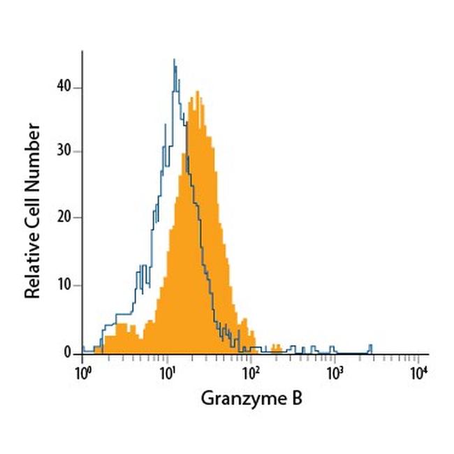 Granzyme B Antibody in Flow Cytometry (Flow)