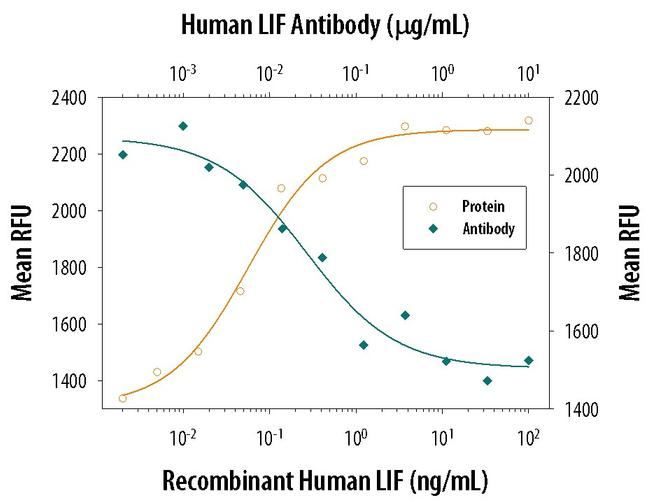 LIF Antibody in Neutralization (Neu)