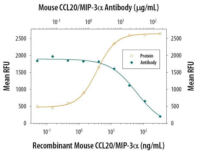 MIP-3 alpha Antibody in Neutralization (Neu)