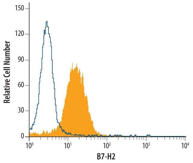 CD275 (B7-H2) Antibody in Flow Cytometry (Flow)