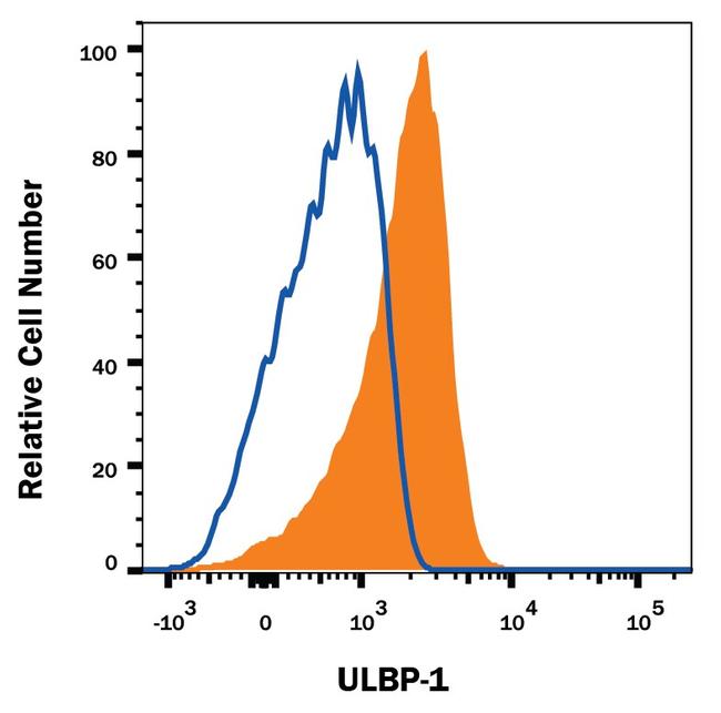 ULBP1 Antibody in Flow Cytometry (Flow)